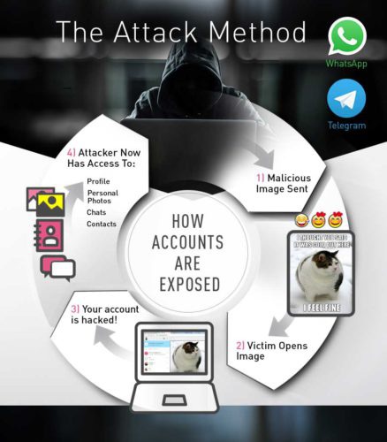 Ataque WhatsApp Telegram