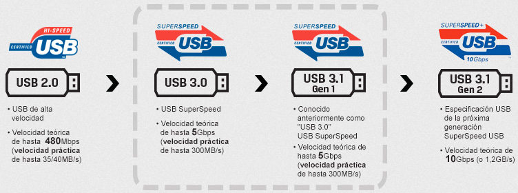 USB Timeline